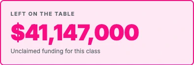 Stat card reading Left on the table: $41,147,000, unclaimed funding for this class.